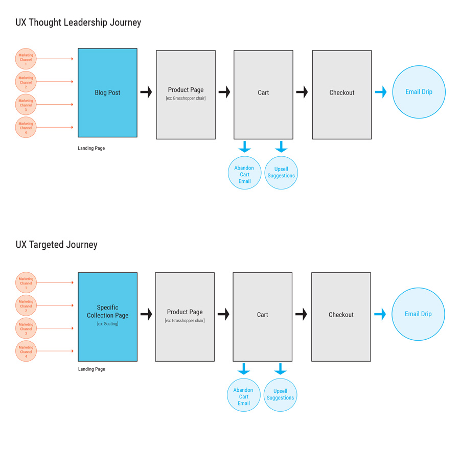 User Journey Map